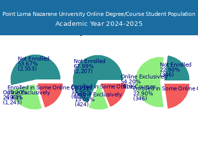 Point Loma Nazarene University 2025 Online Student Population chart