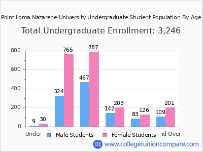 Point Loma Nazarene University 2025 Undergraduate Enrollment by Age chart