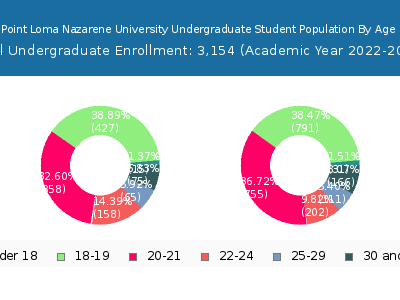 Point Loma Nazarene University 2023 Undergraduate Enrollment Age Diversity Pie chart