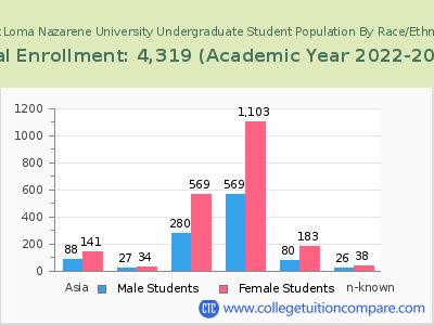 Point Loma Nazarene University 2023 Undergraduate Enrollment by Gender and Race chart