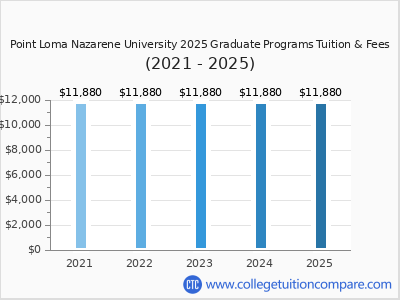Point Loma Nazarene University 2025 graduate tuition chart