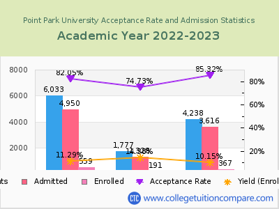 Point Park University 2023 Acceptance Rate By Gender chart