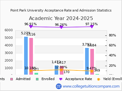 Point Park University 2025 Acceptance Rate By Gender chart