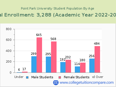 Point Park University 2023 Student Population by Age chart