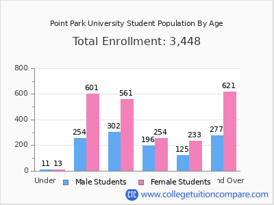 Point Park University 2025 Student Population by Age chart