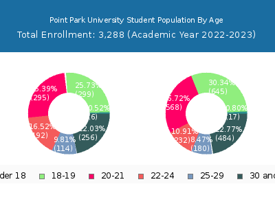 Point Park University 2023 Student Population Age Diversity Pie chart