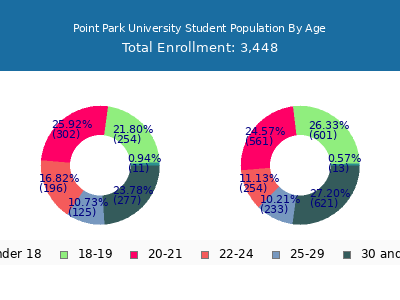 Point Park University 2025 Student Population Age Diversity Pie chart