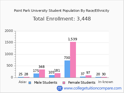 Point Park University 2025 Student Population by Gender and Race chart