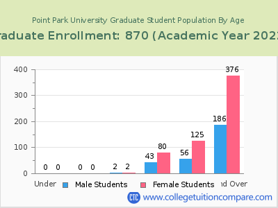 Point Park University 2023 Graduate Enrollment by Age chart