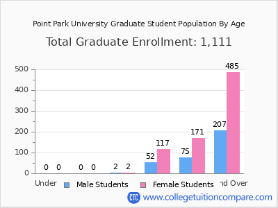 Point Park University 2025 Graduate Enrollment by Age chart