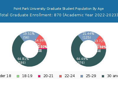 Point Park University 2023 Graduate Enrollment Age Diversity Pie chart