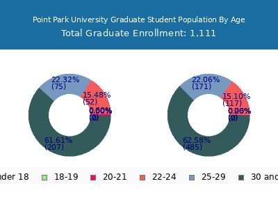 Point Park University 2025 Graduate Enrollment Age Diversity Pie chart