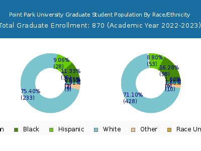 Point Park University 2023 Graduate Enrollment by Gender and Race chart