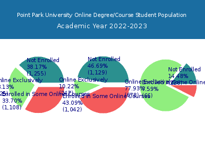 Point Park University 2023 Online Student Population chart