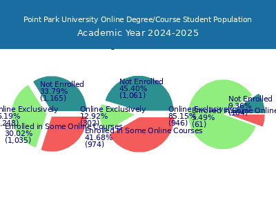 Point Park University 2025 Online Student Population chart