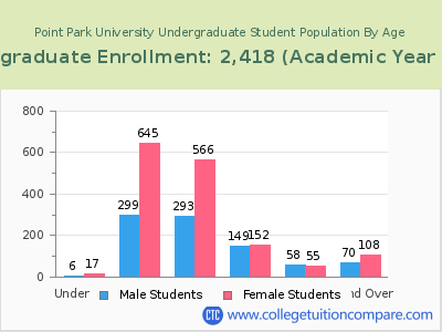 Point Park University 2023 Undergraduate Enrollment by Age chart