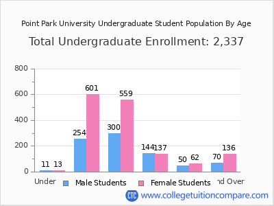 Point Park University 2025 Undergraduate Enrollment by Age chart