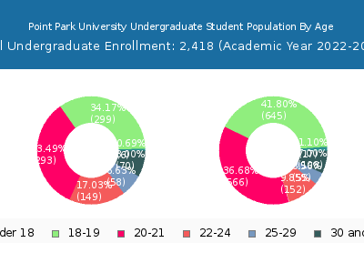 Point Park University 2023 Undergraduate Enrollment Age Diversity Pie chart