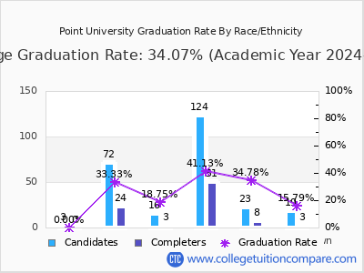 Point University graduation rate by race