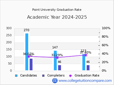 Point University graduation rate by gender