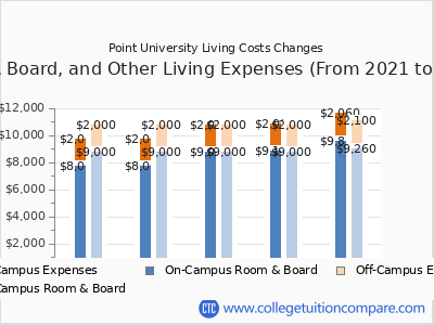 Point University 2025 room & board cost chart