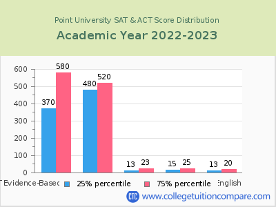 Point University 2023 SAT and ACT Score Chart