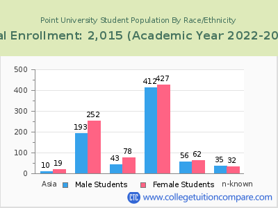 Point University 2023 Student Population by Gender and Race chart