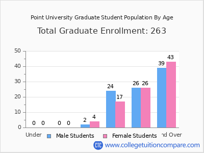 Point University 2024 Graduate Enrollment by Age chart