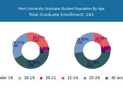 Point University 2024 Graduate Enrollment Age Diversity Pie chart