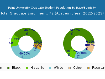Point University 2023 Graduate Enrollment by Gender and Race chart