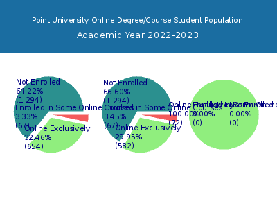 Point University 2023 Online Student Population chart