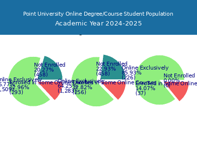 Point University 2025 Online Student Population chart