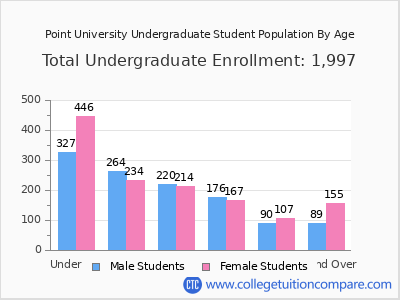 Point University 2024 Undergraduate Enrollment by Age chart