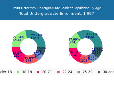 Point University 2024 Undergraduate Enrollment Age Diversity Pie chart