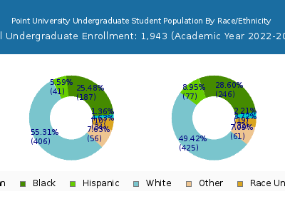 Point University 2023 Undergraduate Enrollment by Gender and Race chart