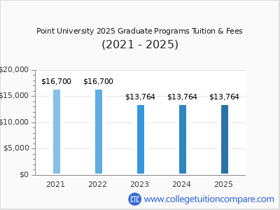 Point University 2025 graduate tuition chart