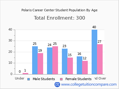 Polaris Career Center 2024 Student Population by Age chart