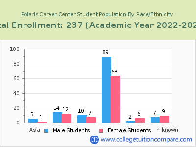Polaris Career Center 2023 Student Population by Gender and Race chart