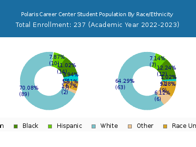 Polaris Career Center 2023 Student Population by Gender and Race chart