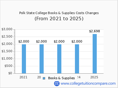 Polk State College 2025 books & supplies cost chart