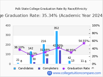 Polk State College graduation rate by race