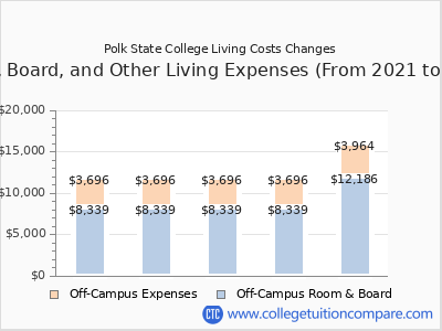 Polk State College 2025 room & board cost chart