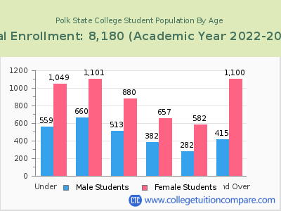 Polk State College 2023 Student Population by Age chart