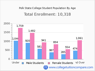 Polk State College 2025 Student Population by Age chart
