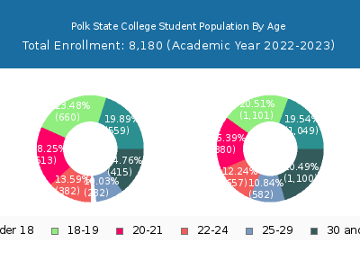 Polk State College 2023 Student Population Age Diversity Pie chart