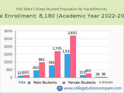 Polk State College 2023 Student Population by Gender and Race chart