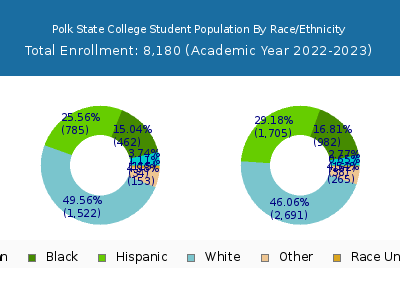 Polk State College 2023 Student Population by Gender and Race chart