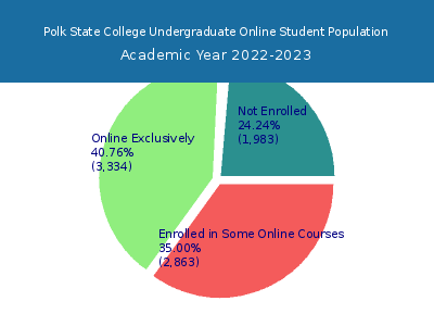 Polk State College 2023 Online Student Population chart