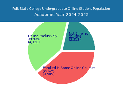 Polk State College 2025 Online Student Population chart