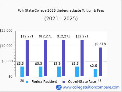 Polk State College 2025 undergraduate tuition chart